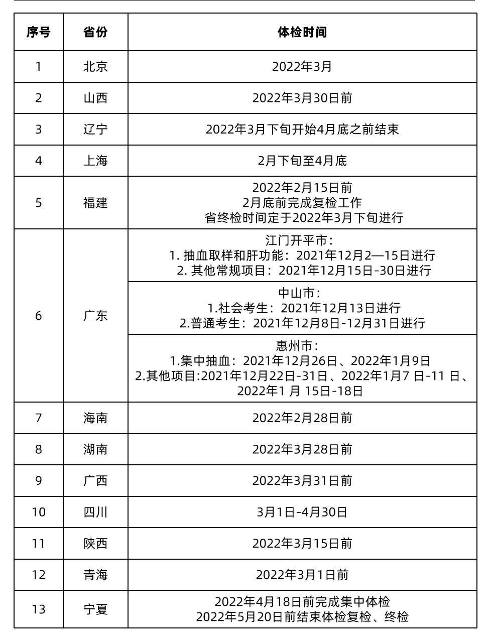 有用2022年各省高考体检结果何时公布大学专业身体限制条件最新曝光