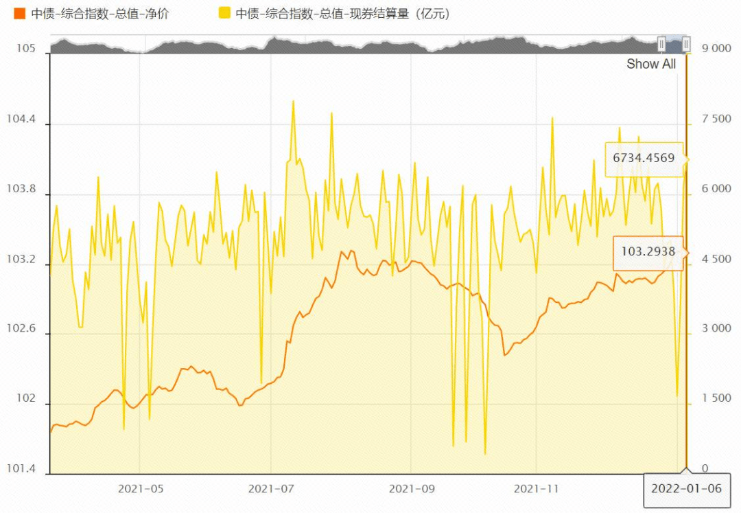 中债收益率曲线和指数日评2022年1月6日