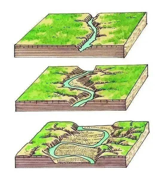 背斜谷,向斜山的形成过程沉积岩形成示意图1 三大岩石形成过程