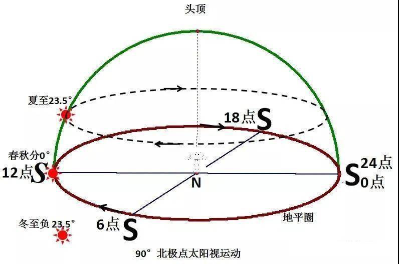 因南北半球地球自转方向相反,北"逆"南"顺",则太阳视运动也相反,北"顺