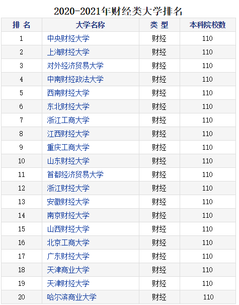 快来get~除了这三所院校外,国内著名的财经类大学还有西南财经大学