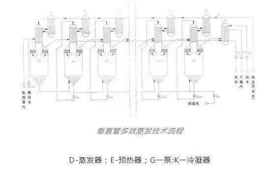 浓盐水从第一效呈阶梯状流入一系列的浓盐水闪蒸罐中,过热的浓盐水被