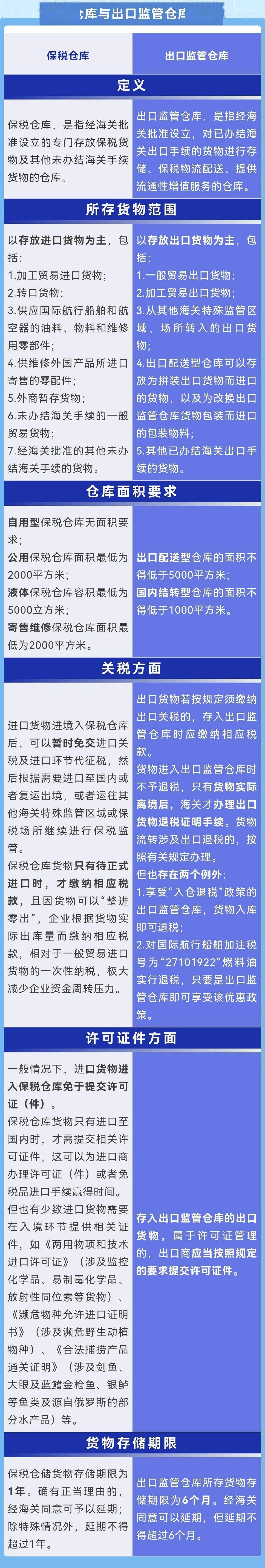 海关特殊监管区保税仓库出口监管仓库区别