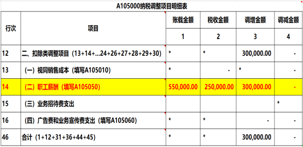 企业所得税汇算清缴申报中的14个易错风险点之一扣除类项目