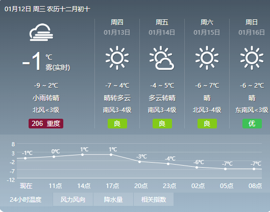 【夏津天气预报】中国天气网1月12日发布_南风_气温
