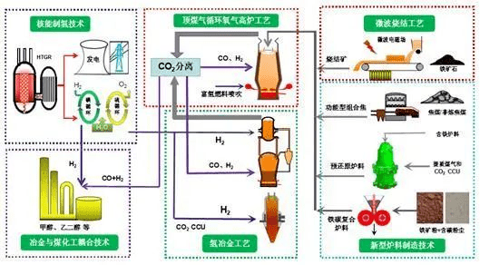 全球钢铁企业氢冶金工艺盘点建议收藏