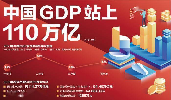 国民经济多亮点gdp突破110万亿元2022需继续稳增长