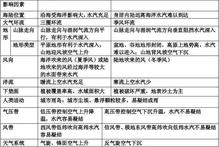 学法指导影响气温和降水的因素关于坡向问题的最全整理