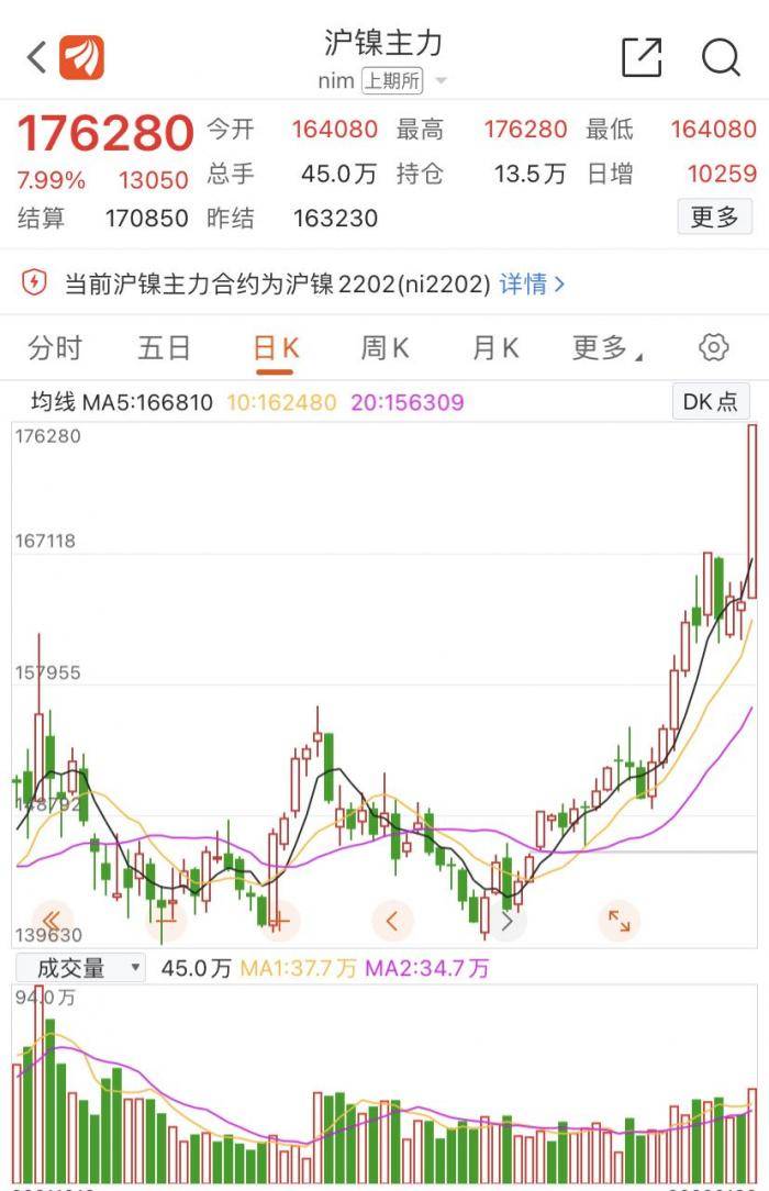 20日收盘,兴业矿业涨停,青岛中程涨超5%,盛屯矿业,盛达资源,紫金矿业