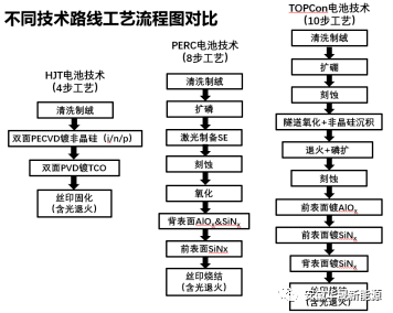 使用水平载板的低温工艺和