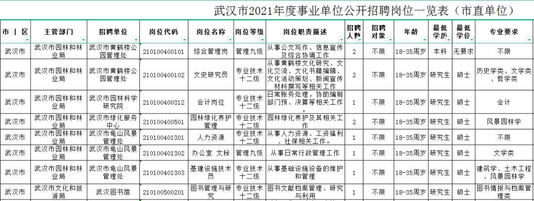 2022年武汉事业单位岗位预计招录3000 人!_招聘_竞争_笔试