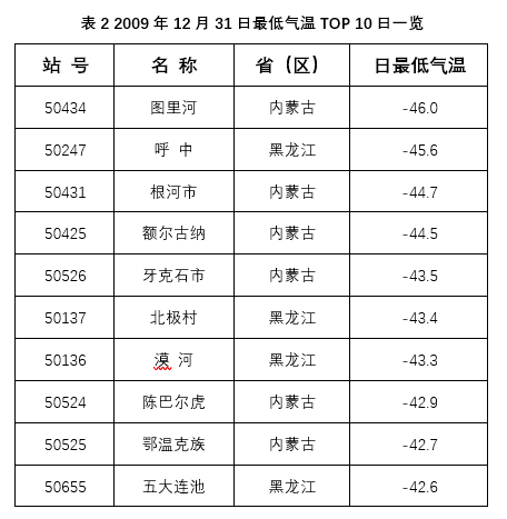 表2 2009年12月31日最低气温top 10日一览(注:汗马自动气象站2018年6