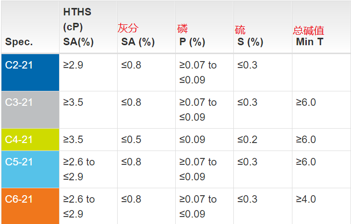 小课堂acea的a7b7和c6有何区别