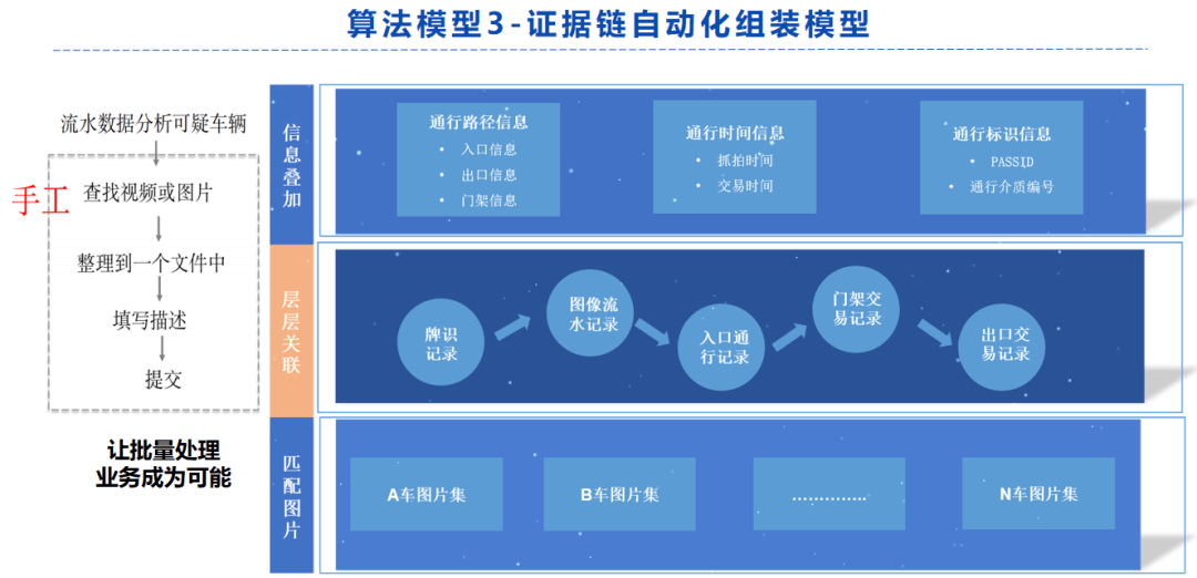 对业务很熟练的工程师处理一条证据链也需要22分钟