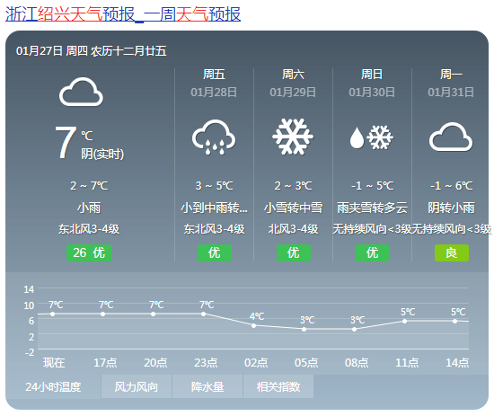 最近,绍兴人打开手机天气预报,一溜看下来全是阴雨的标志,让人不禁