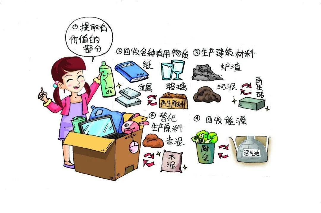 科普知识固体废物管理与资源化知识问答固体废物的综合利用一