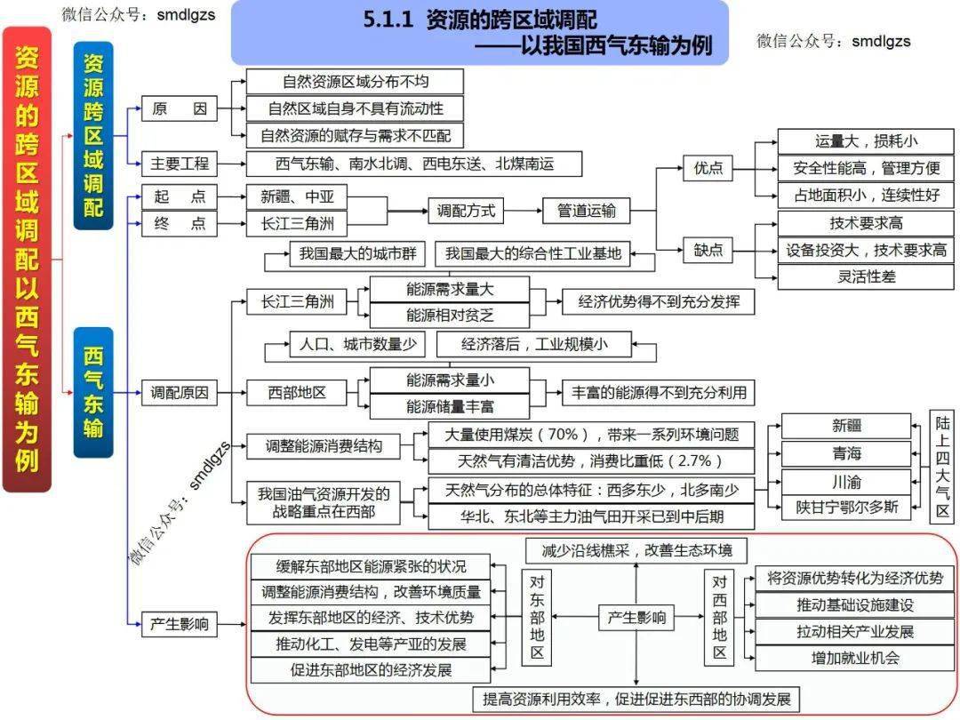 高中地理思维导图全套