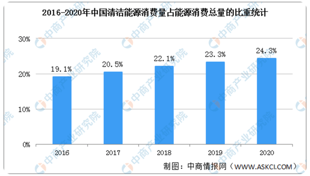 半岛体育app清洁能源被摆在更加突出位置助力经济社会实现高质量发展(图1)