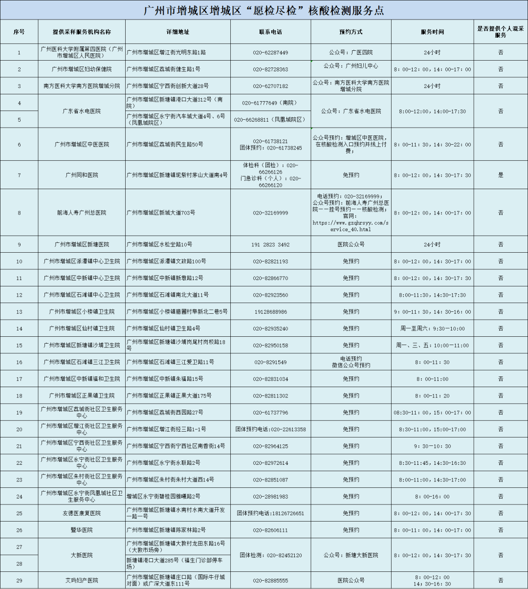 需要动态调整具体情况以医院信息公布为准广州市疫情防控政策▼来(返)