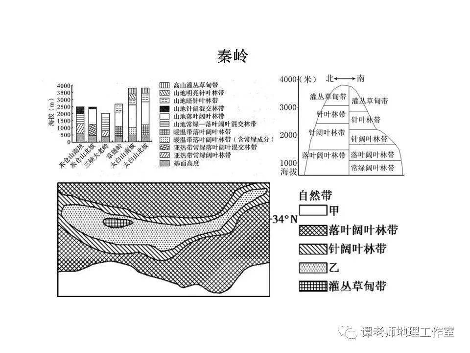 专题复习关于垂直地带性的专业解读附18座山脉的垂直自然带谱总结全了