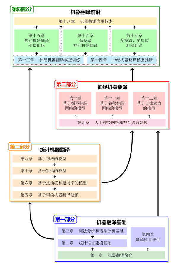 专访韩林涛文科生如何学习机器翻译