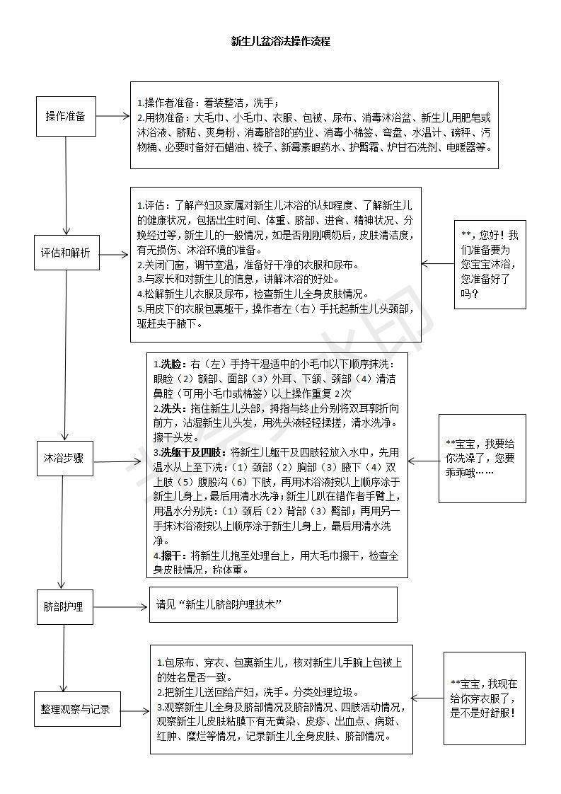 新生儿盆浴法操作流程新生儿脐部护理操作流程新生儿窒息复苏操作流程