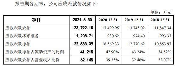 华盛锂电表示,报告期各期末,公司应收票据,应收账款,应收款项融资账面