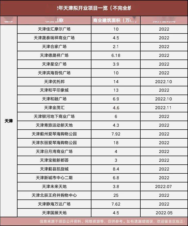 2022年9月30日项目类型:改造项目天津和平印象城是天津"十四五"规划的