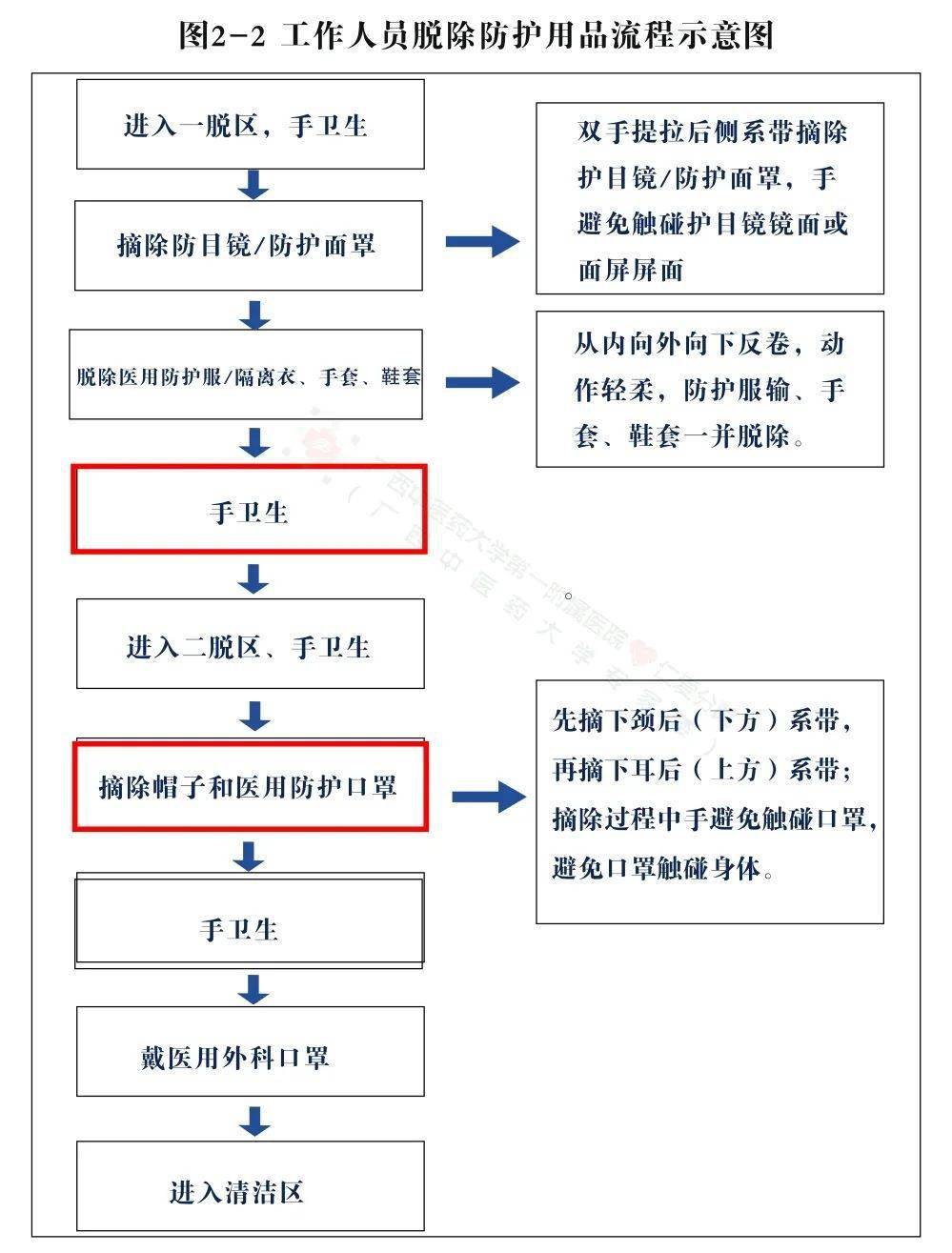 脱防护服流程