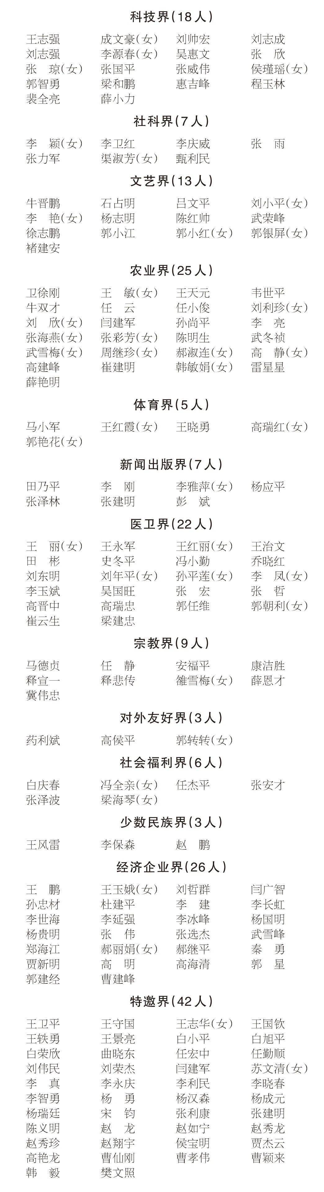 忻州人大代表吕梁政协委员最新名单忻州市工商联主席晋城二中校长新任