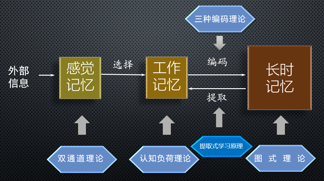 教师提升教学能力的必修课学习理论