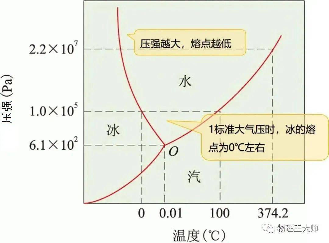 这一点,可以从水的三相图中得到答案.