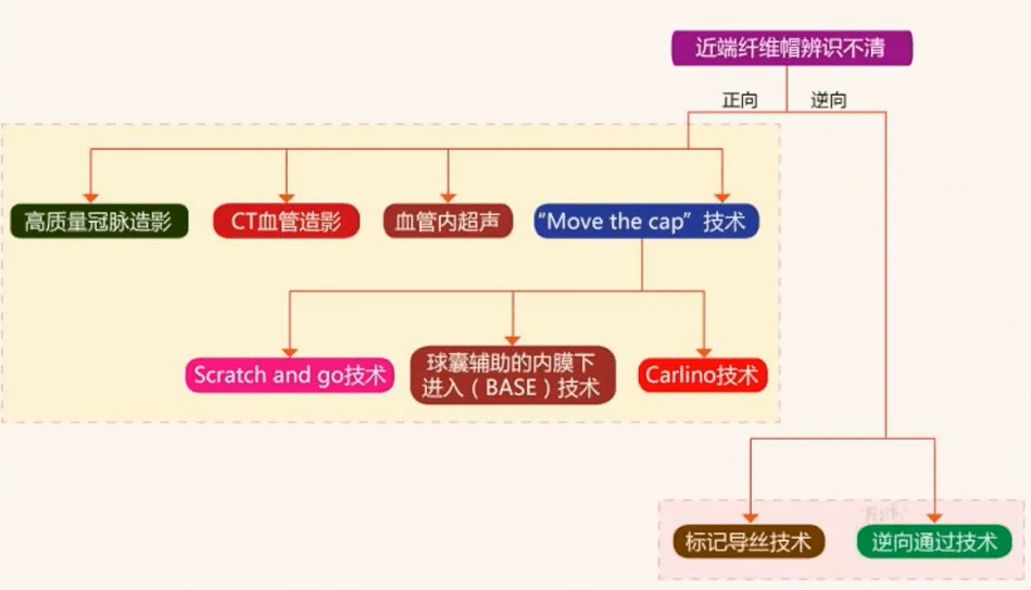 对于辨识不清的近端纤维帽,术者可以采用高质量冠脉造影,ct血管造影