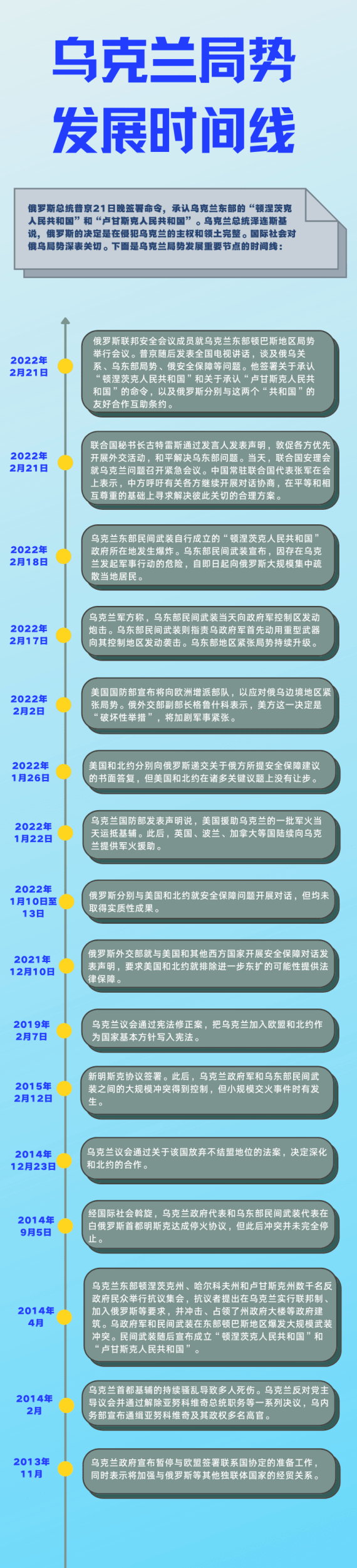 乌克兰局势发展时间线