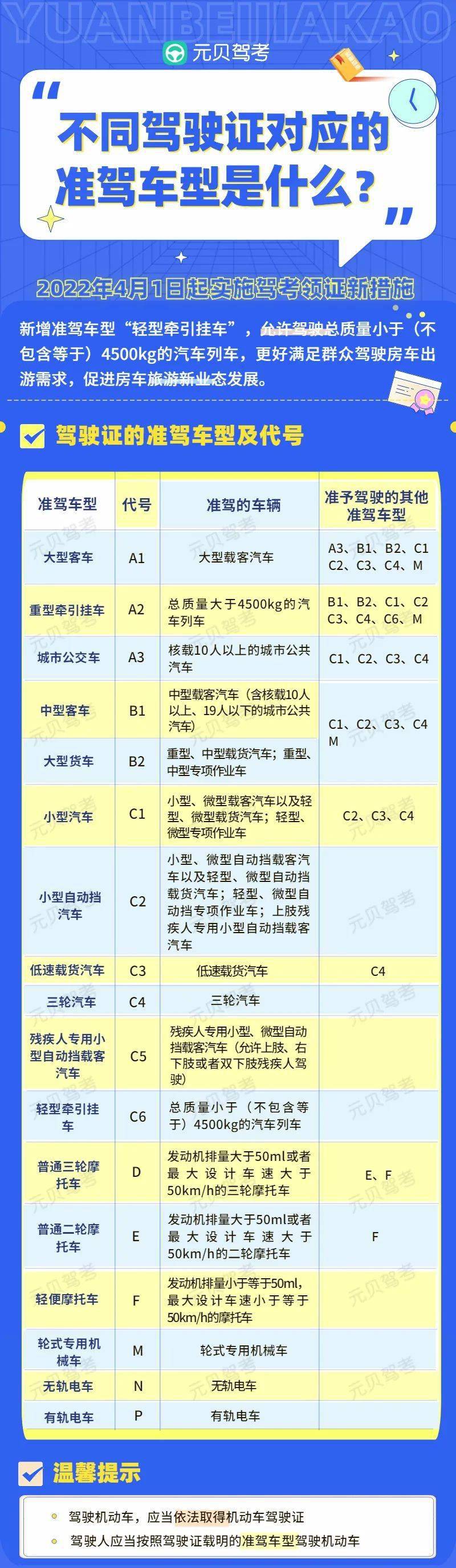 注意c6驾照上线4月1日起正式实施