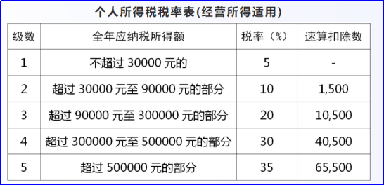 经营所得个税汇缴10个涉税问题!
