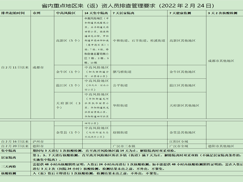 最新成都返资需持48小时核酸报告来资24小时内再做核酸检测