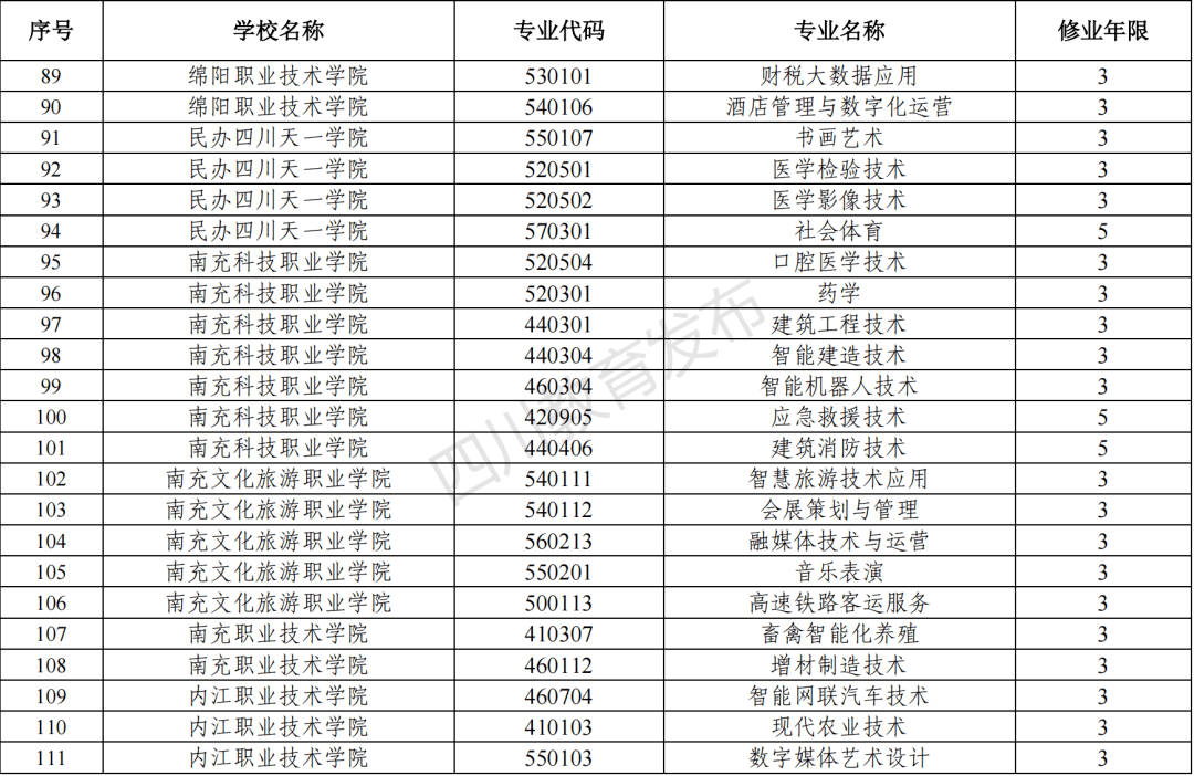 名单公布2022年四川新增266个高职专科专业撤销173个