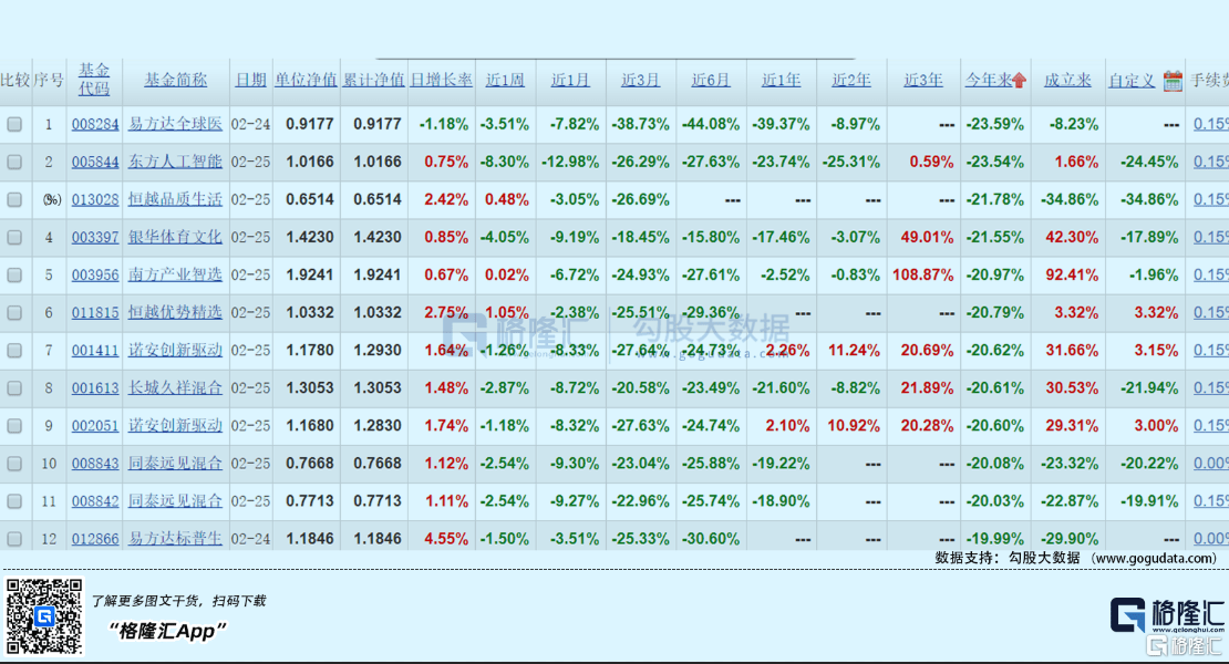 今年最惨股票型基金出炉,跌超20%的南方产业智选股票?