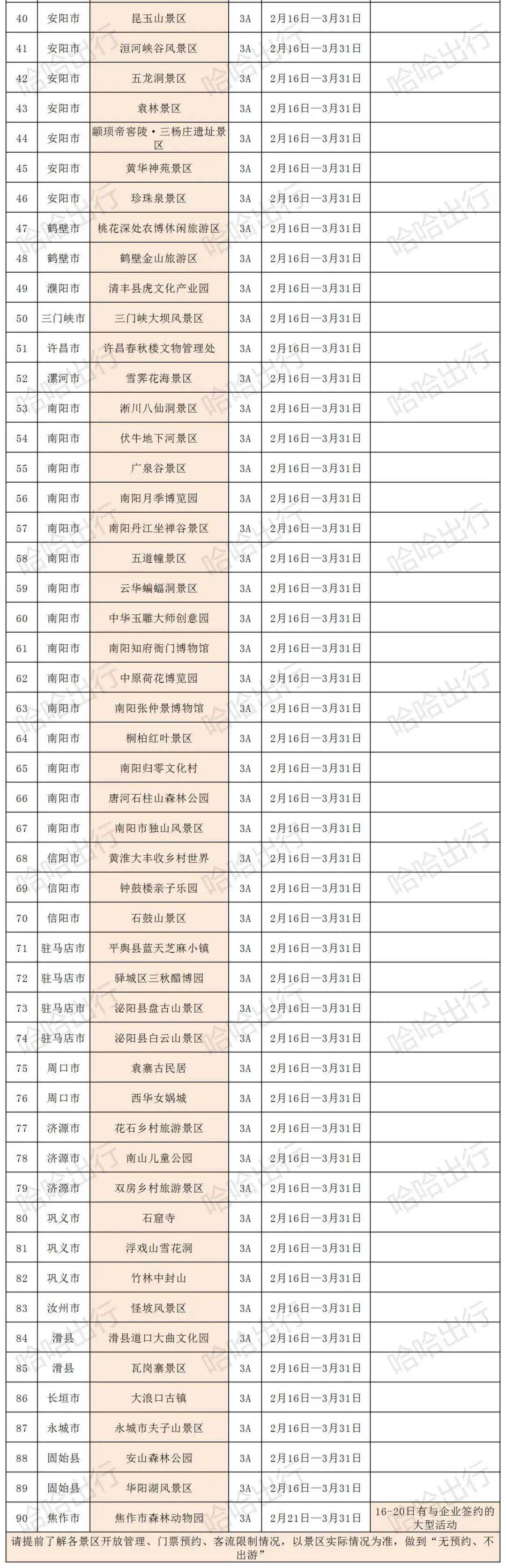 其中,5a级景区17家,4a级景区119家,3a级景区90家.2月15日上午,河南