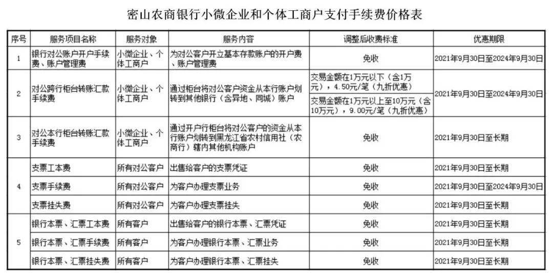 密山农商银行关于优惠及减免小微企业和个体工商户手续费的公告