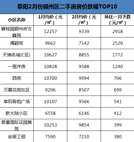 我们再来看下颍州区二月份挂牌均价跌幅top10的小区.