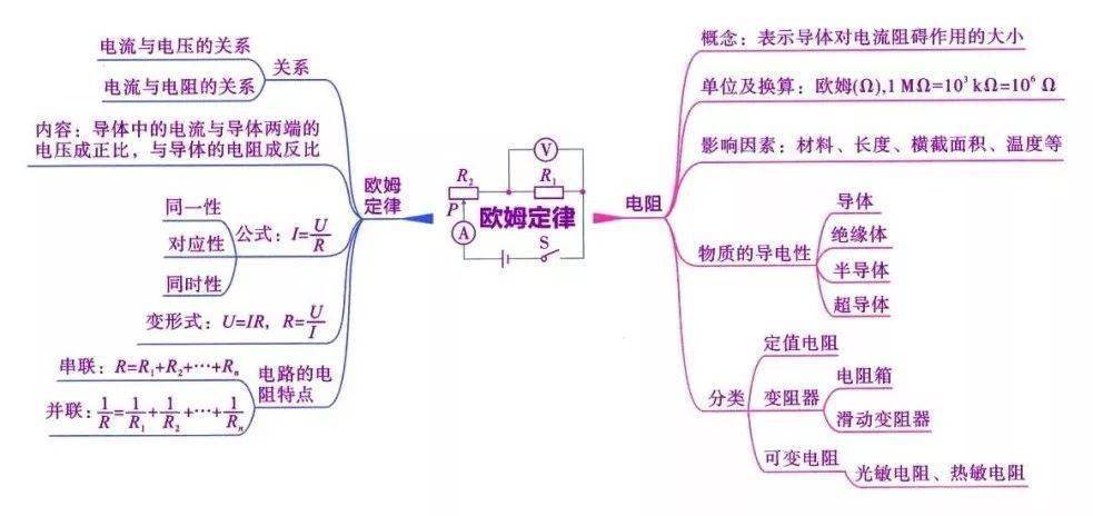 初中物理所有必考知识点归纳 思维导图 易错题精编,初中生必备!