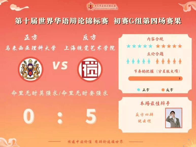 次轮,面对马来西亚的王者马来西亚理科大学,"命里无时莫强求莫强求/要