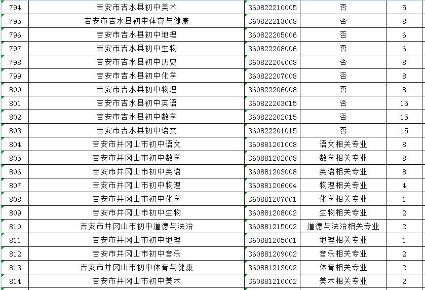 《江西省2022年中小学教师招聘岗位信息表》