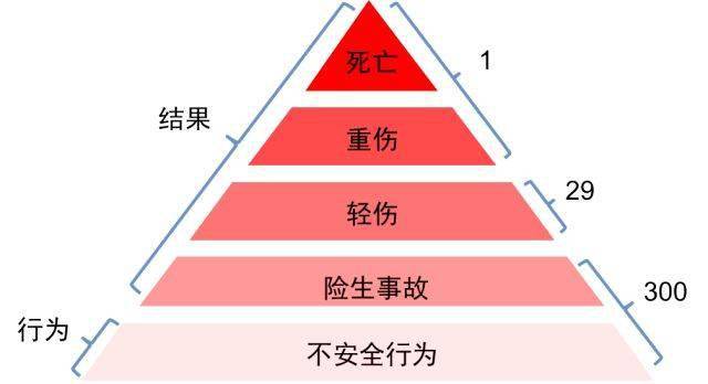 安全事故发生最多的地方竟然是这里