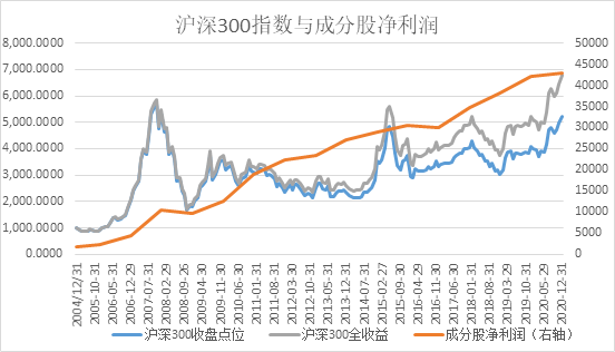 以追溯调整前年报净利润为统计基础,得到沪深300指数与成分股净利润的