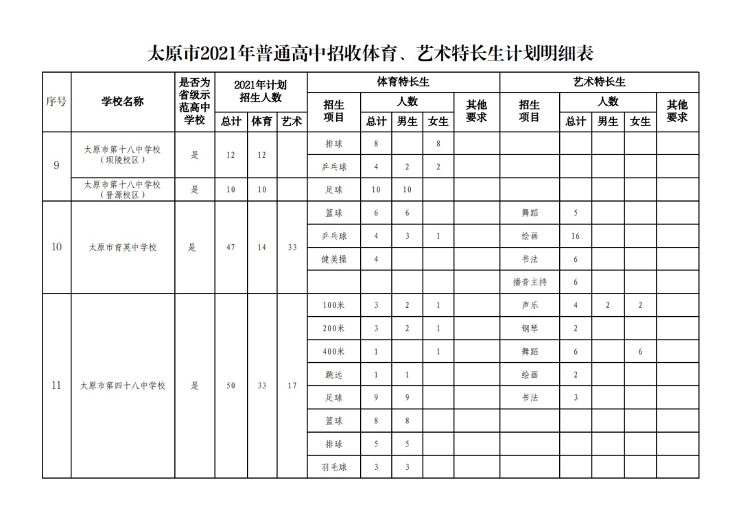 中考2021年太原市中考体育艺术特长生招生计划