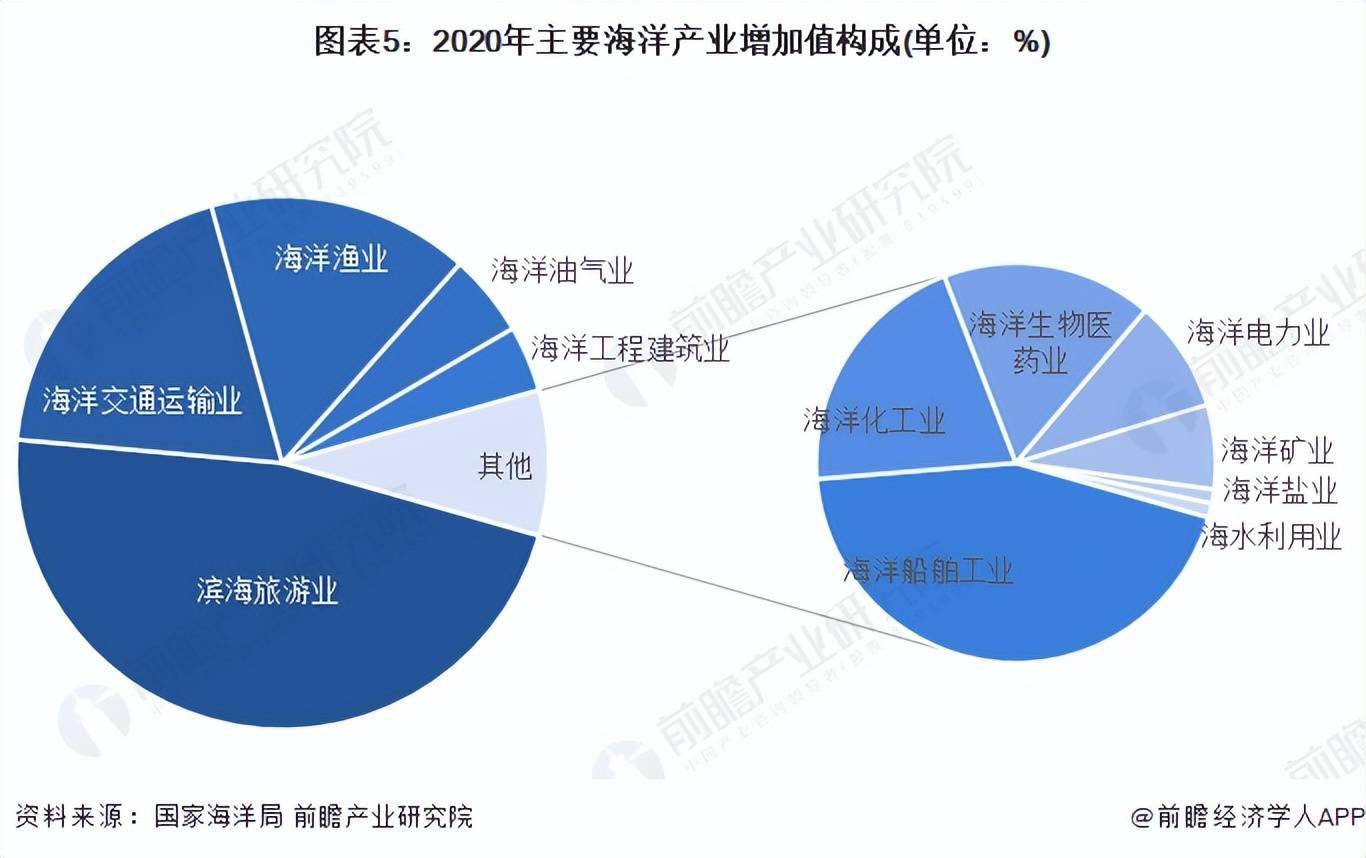 2022年中国海洋产业发展现状及市场规模分析旅游业增加值贡献最大