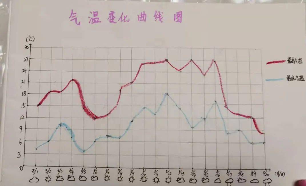 世界气象日:童眼看气象,童心探奥秘_生活_天气_低碳